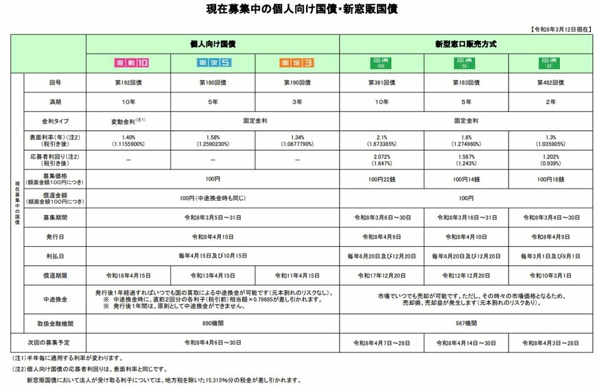 個人向け国債・新窓販国債の金利