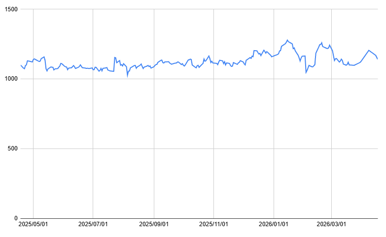 ヤマハ発動機の株価チャート