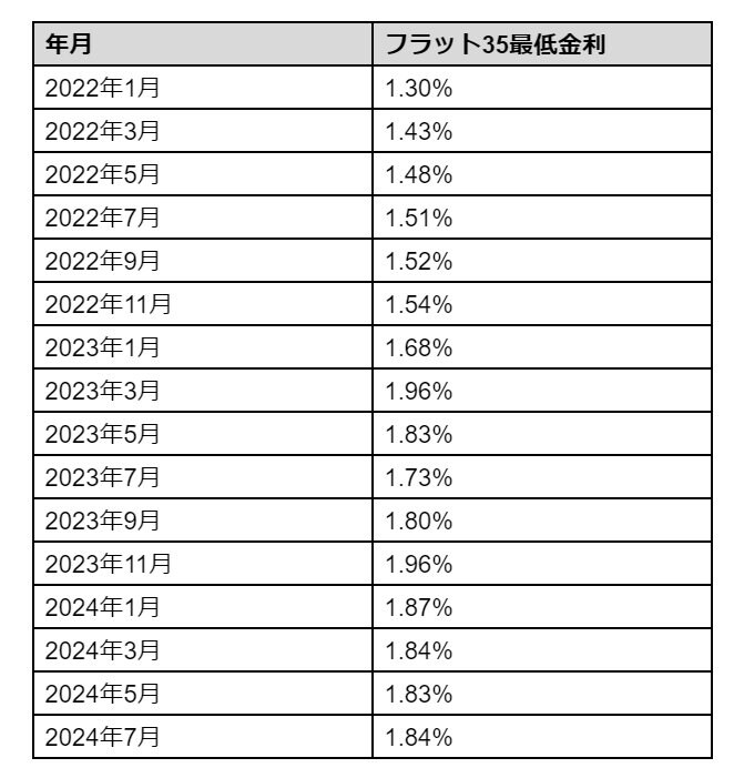 フラット35最低金利(2022年1月~2024年7月の奇数月)