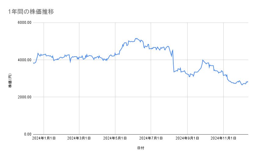 資生堂の株価推移(1年間)