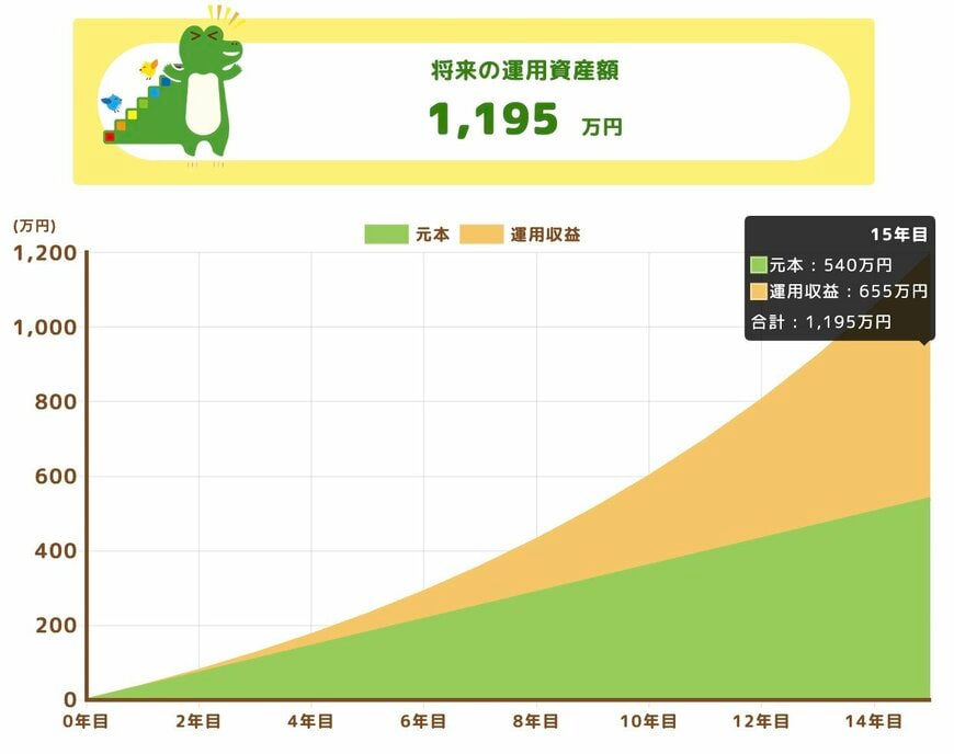 月3万円×利回り10%