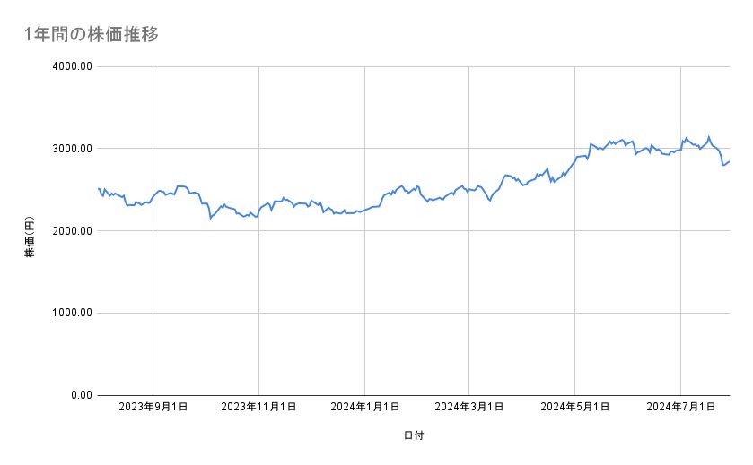 丸紅の株価推移(1年間)