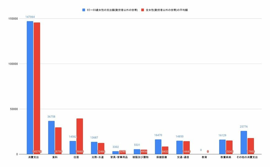 【画像1/2枚目】65~69歳単身女性(勤労者以外の世帯)とその他の年齢を含む単身女性(勤労者以外の世帯)の消費支出比較グラフ(円)