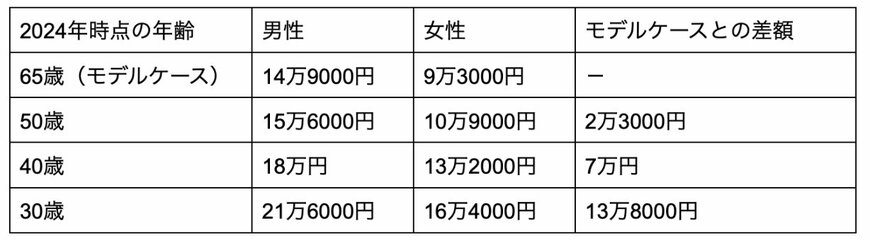 2024年度時点の年齢ごとの将来の年金額の一覧表