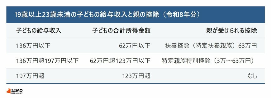 子どもの給与収入と親が受けられる控除
