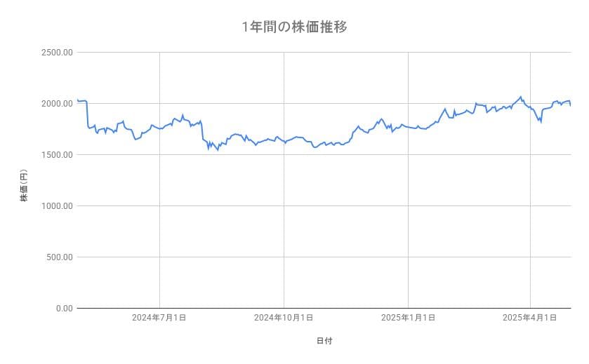 ヤマトホールディングスの株価推移(1年間)