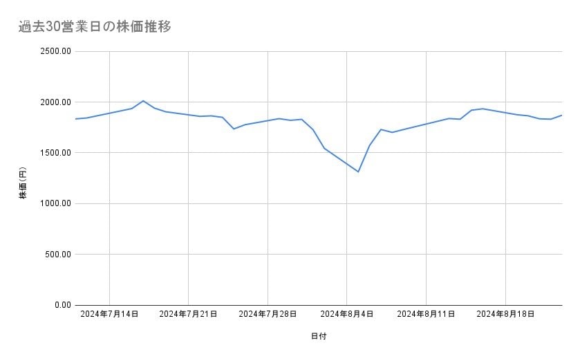 三菱重工業の株価推移（過去30営業日）