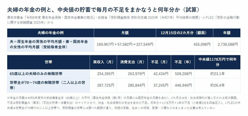 夫婦の年金の例と、中央値の貯蓄で毎月の不足をまかなうと何年分か（試算）