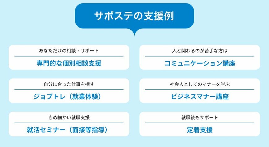 就職氷河期世代への支援策（サポステの支援例）