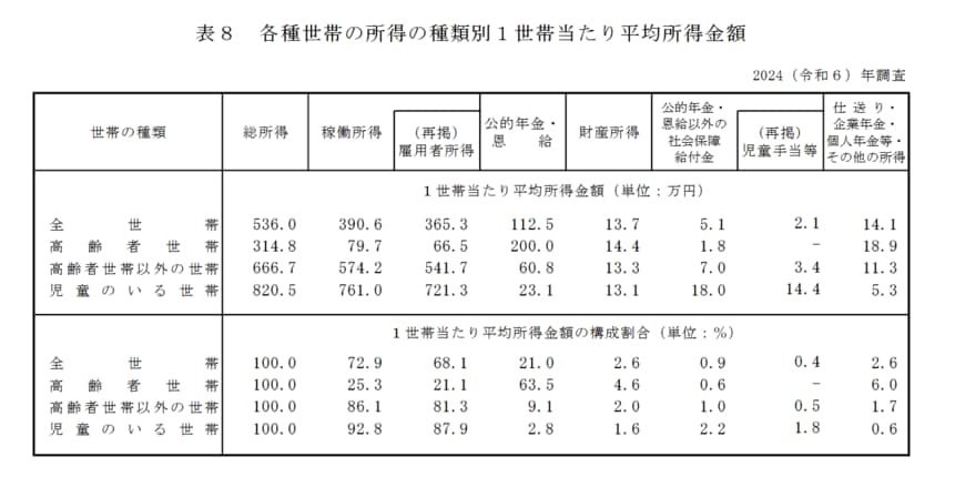 高齢者の年間所得の平均