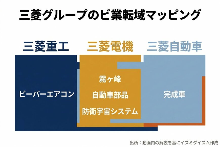 三菱グループ内事業マッピング(重工 vs 電機 vs 自動車)