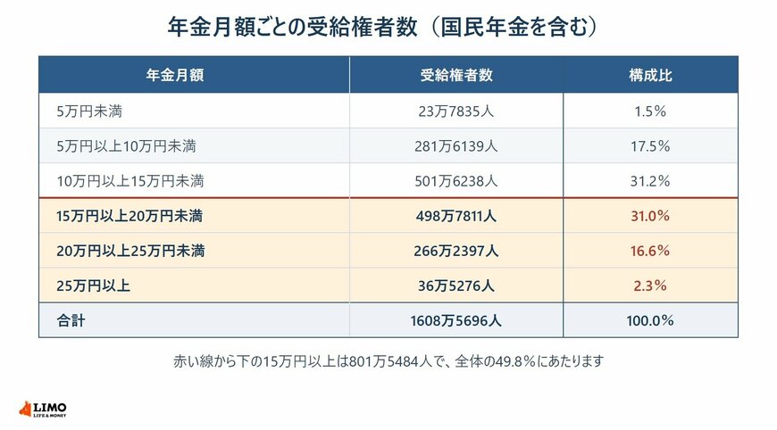 年金月額ごとの受給権者数と構成比を並べた表