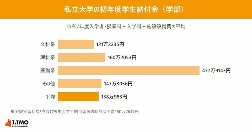 私立大学学部の令和7年度入学者の授業料・入学料・施設設備費の合計を、文科系・理科系・医歯系・その他と平均で比べた横棒グラフ