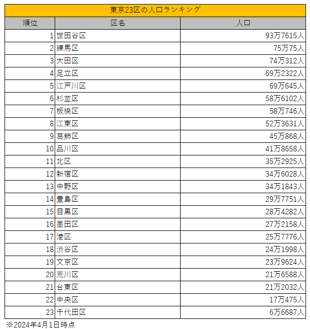 東京23区の人口ランキング