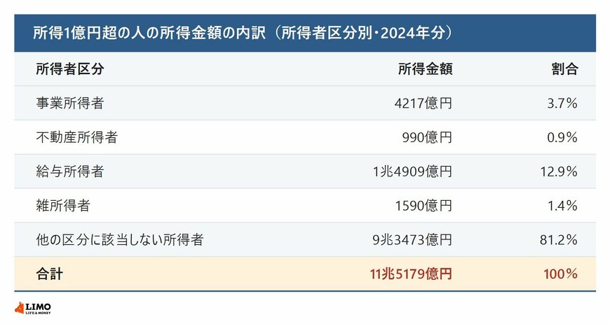 所得1億円超の人の所得金額の内訳