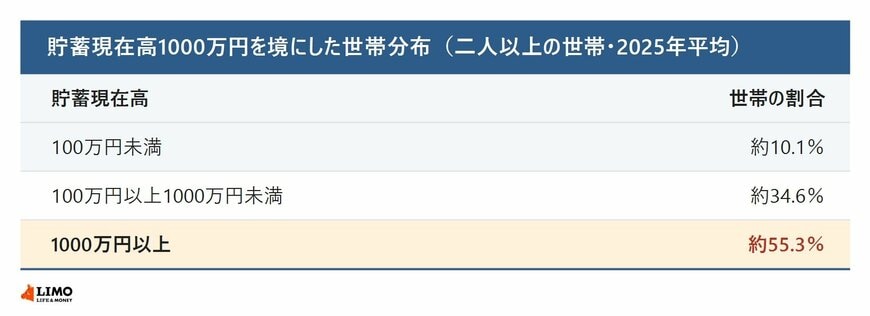 二人以上の世帯の2025年平均について、貯蓄現在高を100万円未満・100万円以上1000万円未満・1000万円以上に分けた世帯割合の表