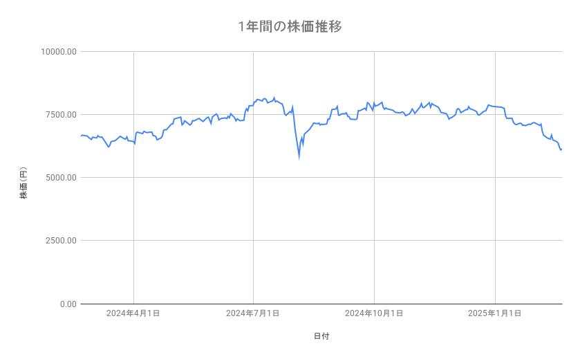 伊藤忠商事の株価推移（1年間）
