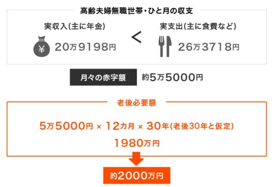 老後2000万円問題の算出方法