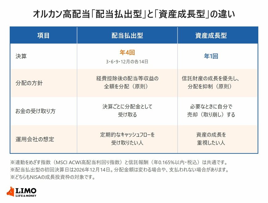 オルカン高配当「配当払出型」と「資産成長型」の違い