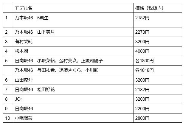 2024年 年間ベストセラー