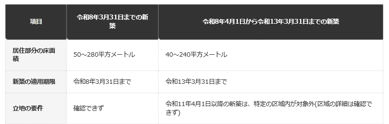 前提条件：国土交通省・名古屋市・横浜市の案内(2026年9月30日時点で確認)。居住部分の床面積の要件は、居住部分の面積についての基準