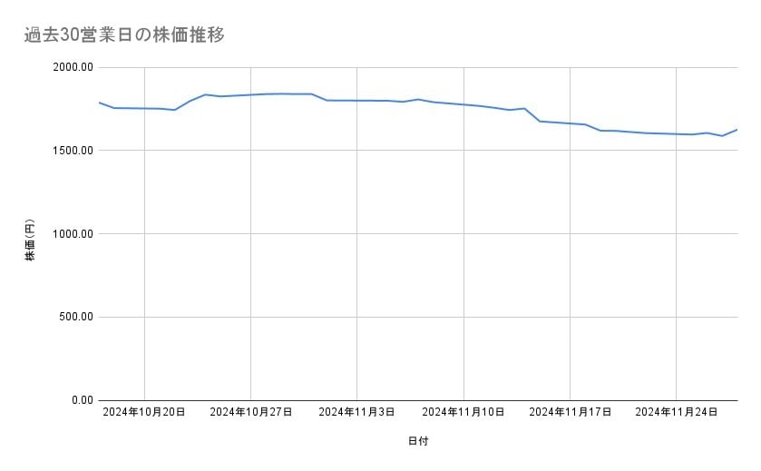 <strong>アサヒグループホールディングスの株価推移（過去30営業日）</strong><br type="_moz">