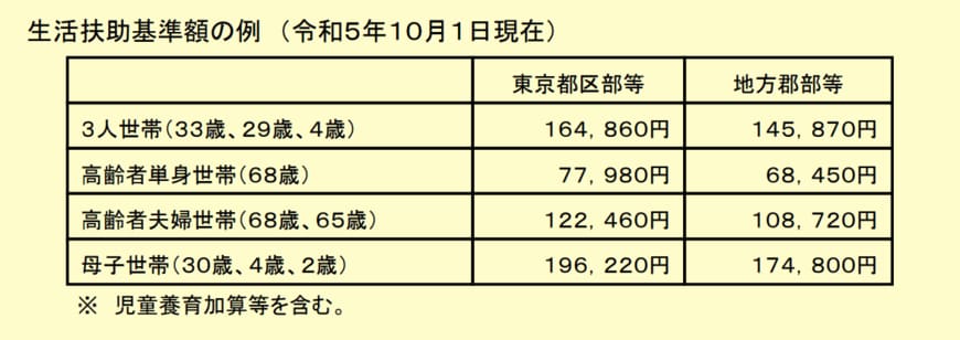 【東京都】生活扶助基準額の例(2023年10月1日時点)