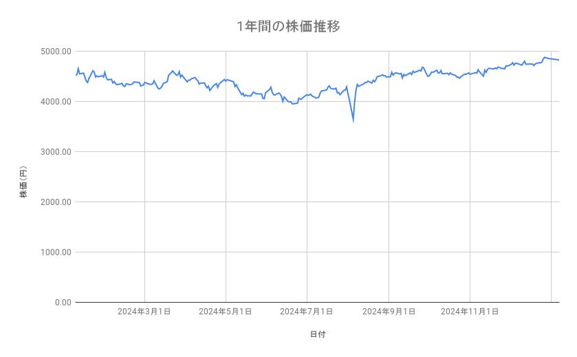 <strong>大和ハウス工業の株価推移（1年間）</strong><br type="_moz">