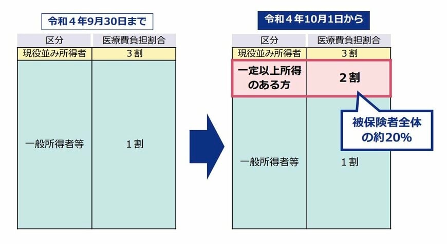 後期高齢者の医療費負担割合
