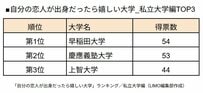 【大学ランキング】自分の恋人が出身だったら嬉しい大学を徹底調査！ランキングの第5位は「近畿大学」4位以上は…？〈私立編〉