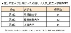 【大学ランキング】自分の恋人が出身だったら嬉しい大学を徹底調査！ランキングの第5位は「近畿大学」4位以上は…？〈私立編〉
