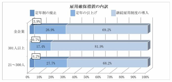 雇用確保措置「実施済み」企業の内訳
