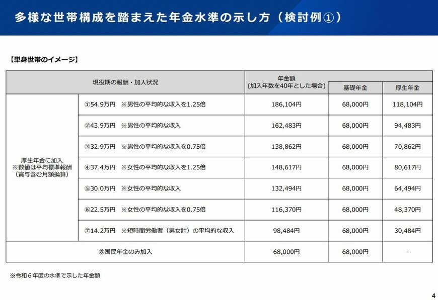 出所：厚生労働省年金局「これまでの年金部会も踏まえてご議論いただきたい論点②」