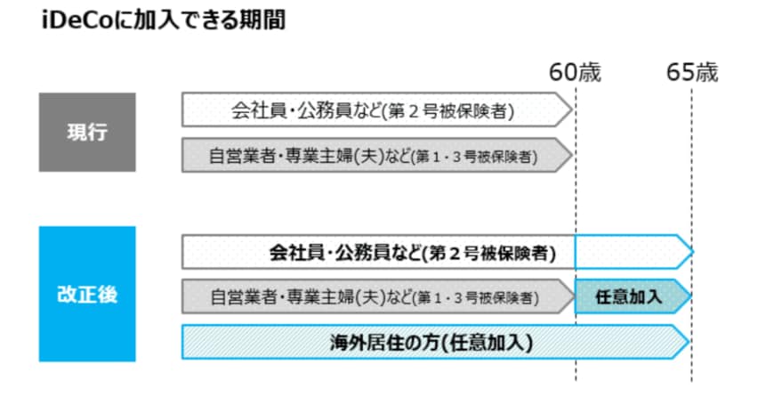 出典：厚生労働省「2020年の制度改正」