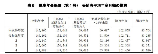 出所：厚生労働省「令和4年度厚生年金保険・国民年金事業の概況」