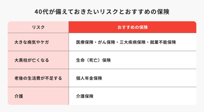 出所：ほけんのコスパ「40代が備えておきたいリスクとおすすめの保険」