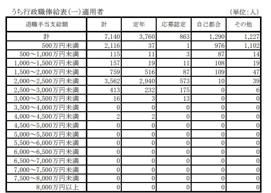 出典：内閣官房内閣人事局「退職手当の支給状況（令和2年度退職者）」