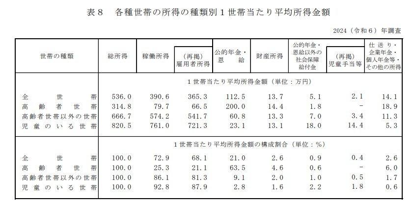 出所：厚生労働省「2024（令和6）年 国民生活基礎調査の概況/ 各種世帯の所得等の状況」