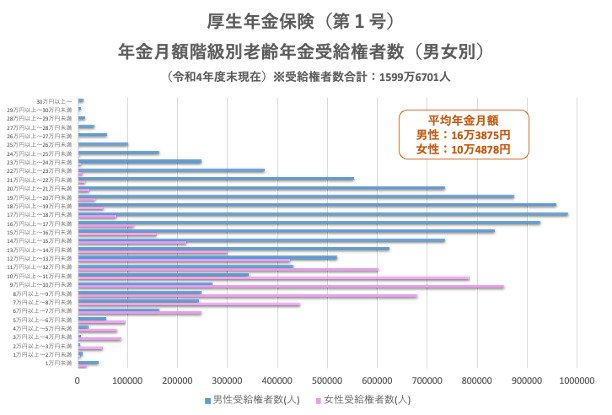 出所：厚生労働省「令和4年度 厚生年金保険・国民年金事業の概況」をもとに筆者作成