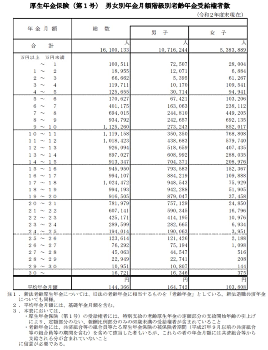 出所：厚生労働省「令和2年度 厚生年金保険・国民年金事業の概況」