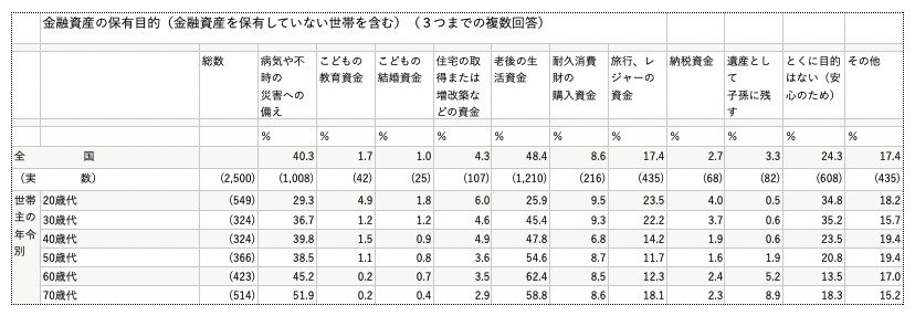 出所：J-FLEC(金融経済教育推進機構)「家計の金融行動に関する世論調査［単身世帯調査］（令和５年度）」