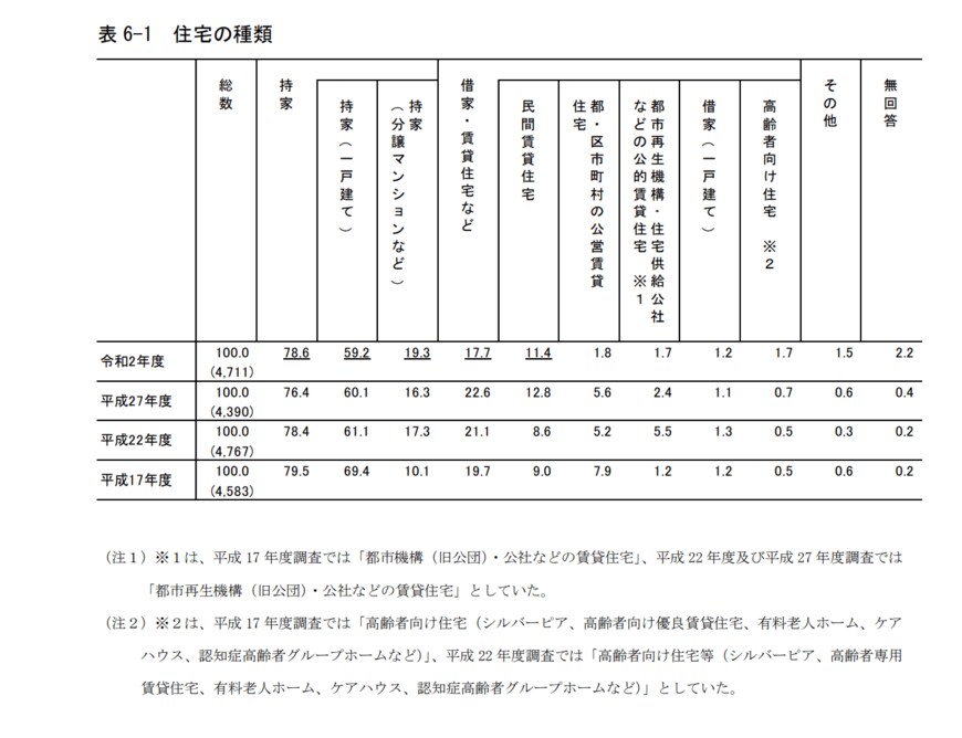 出所：東京都福祉保健局　令和2年度東京都福祉保健基礎調査「高齢者の生活実態」