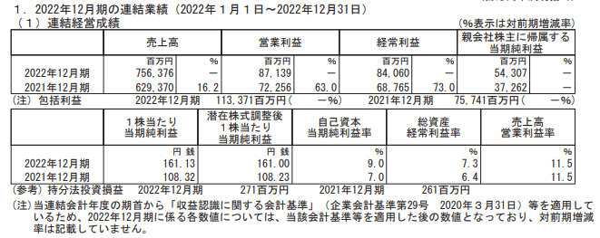 出所：クラレ「2022年12月期 決算短信[日本基準](連結)」