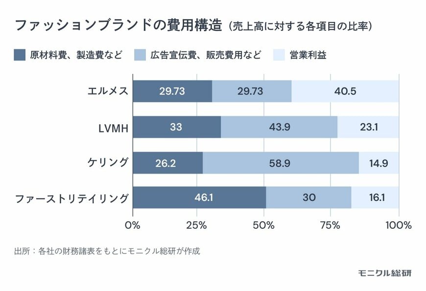 出所：モニクル総研「財務分析からラグジュアリーブランドの秘密に迫る」