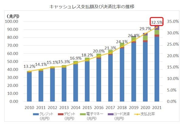 出所：経済産業省「2021年のキャッシュレス決済比率を算出しました」