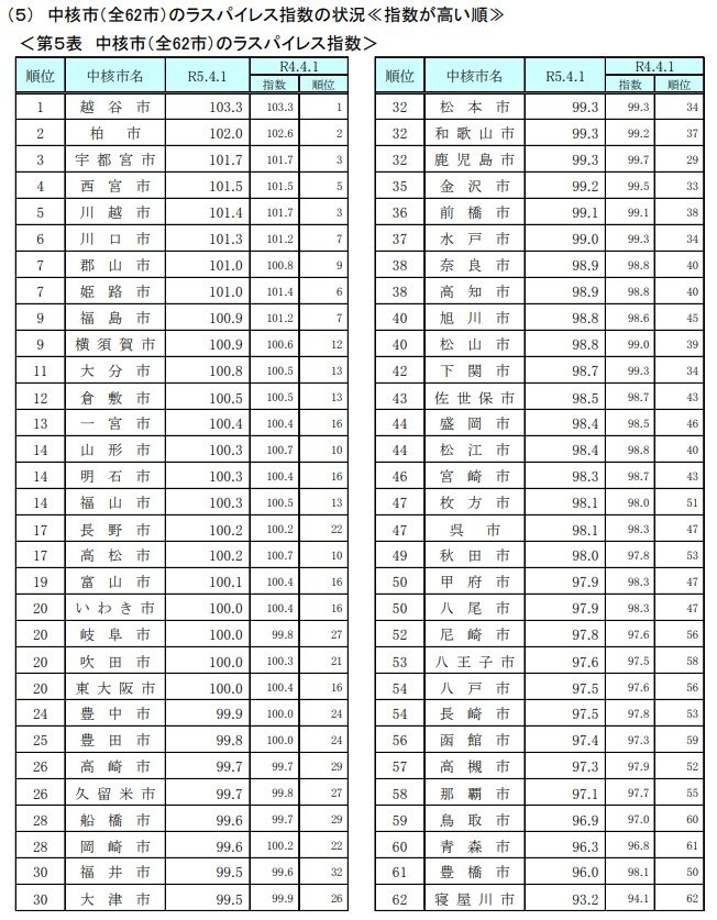 出所：総務省「令和5年地方公務員給与実態調査結果等の概要」
