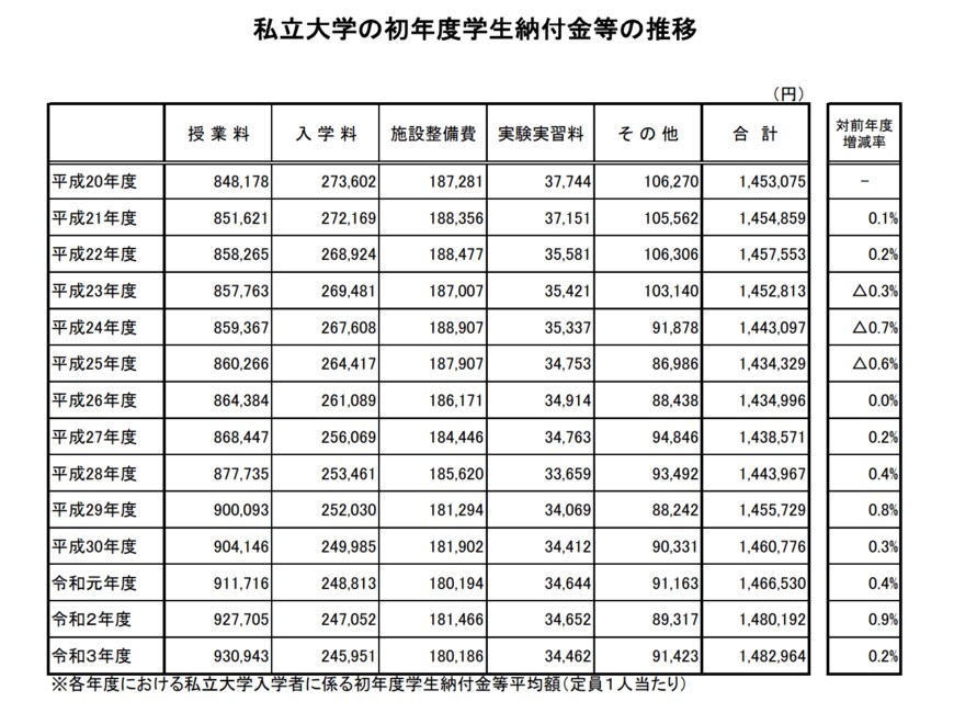 出典：文部科学省「（参考1）私立大学の初年度学生納付金等の推移」
