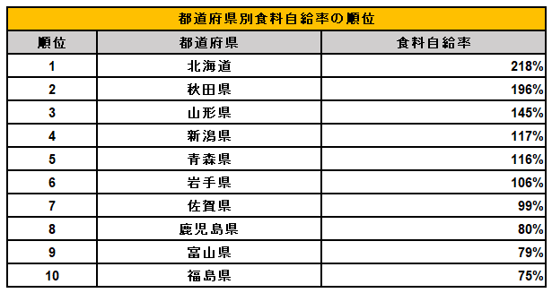 出所：農林水産省「都道府県別食料自給率」を参考に筆者作成