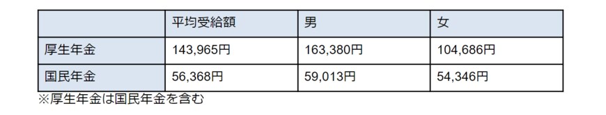 出所：厚生労働省年金局「令和3年度 厚生年金保険・国民年金事業の概況」をもとに筆者作成