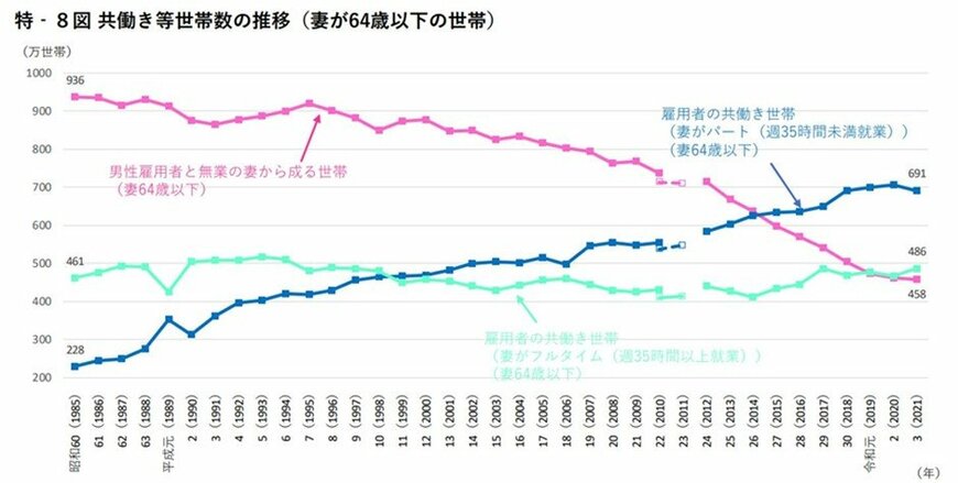 出所：内閣府男女共同参画局「令和4年版 男女共同参画白書」